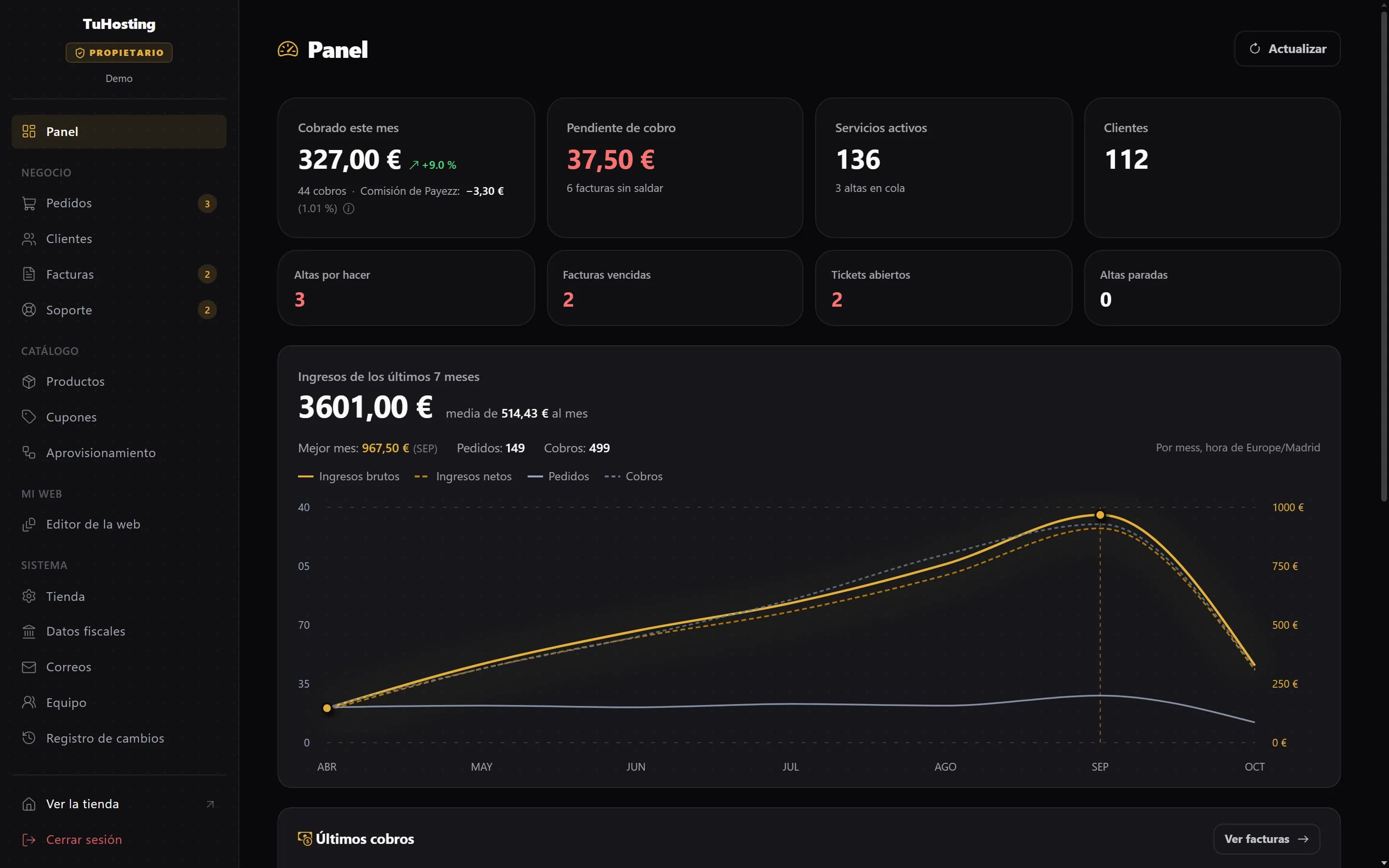 Panel de Payezz: cobrado este mes, pendiente de cobro, servicios activos y clientes, avisos de altas, facturas vencidas y tickets, y la gráfica de ingresos de los últimos meses.